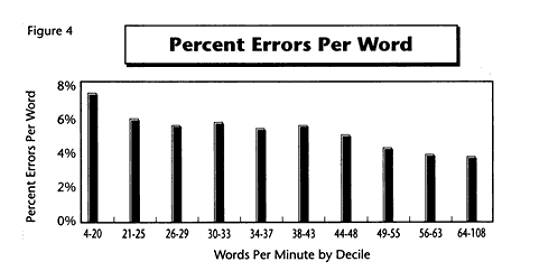Reading Words Per Minute Grade Level Chart